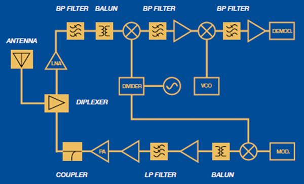 A typical radio subsystem